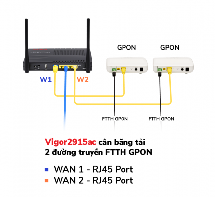 Router cân tải DrayTek Vigor 2915ac
