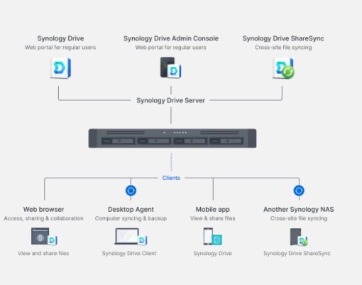 Thiết bị NAS Synology 4-Bay RS822+