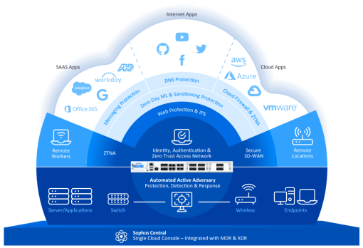 Thiết bị tường lửa Sophos XGS-108