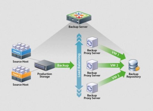 Veeam backup & replication Solutions