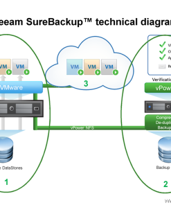 Veeam backup & replication Solutions