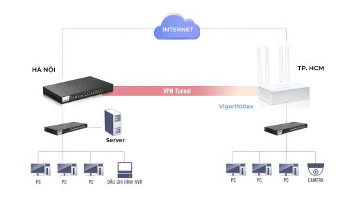 Router cân tải DrayTek Vigor 1100AX