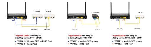 Router cân tải DrayTek Vigor 2927F