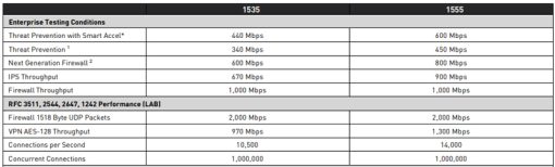 Tường lửa Checkpoint Quantum Spark 1555