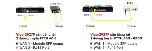 Router cân tải DrayTek Vigor 2927F