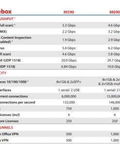 Thiết bị Firewall WatchGuard Firebox M590