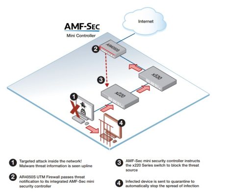 Tường lửa Allied Telesis UTM TA-AR3050S