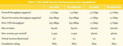 Tường lửa Palo Alto Networks PA-450R