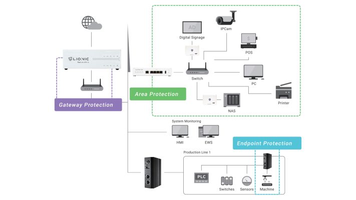 Gateway Security Router Lionic Filter 100